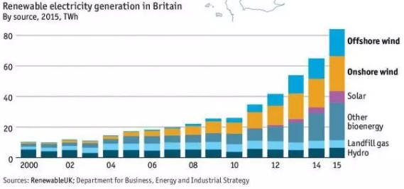 英國：風(fēng)能是可再生能源發(fā)電最重要來源