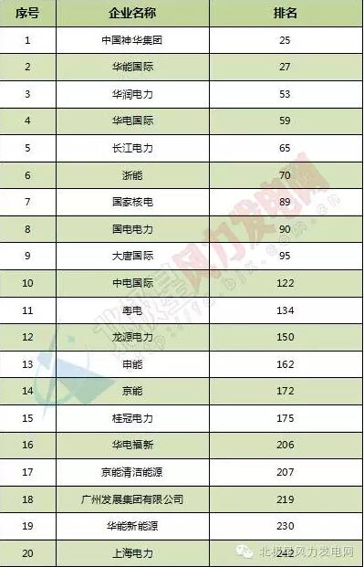 2016年普氏全球能源公司TOP250出爐：20家中國風電業務企業上榜（附全榜單）