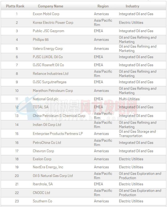 2016年普氏全球能源公司TOP250出爐：20家中國風電業務企業上榜（附全榜單）