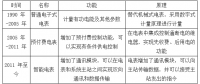 2018年中國智能電網及智能電表行業發展現狀及市場競爭格局分析