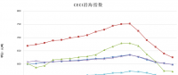 中電聯(lián)公布沿海電煤采購指數(shù)CECI第18期：電煤價(jià)格跌勢(shì)放緩