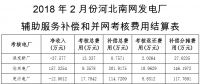 河北南部電網2018年2月份“兩個細則” 試運行結果