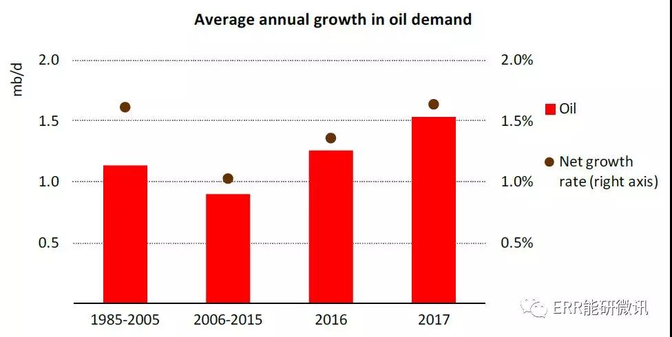 國際能源署：2017年全球能源需求增長量為去年的2倍！風電占可再生能源發電量增長的36%