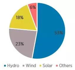 2018可再生能源裝機容量統計：風電新增裝機容量47GW 同比增長10%