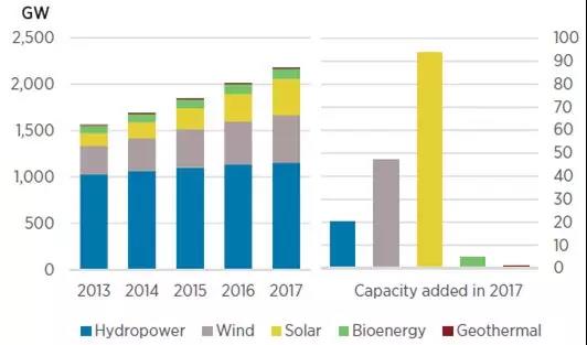 2018可再生能源裝機容量統計：風電新增裝機容量47GW 同比增長10%