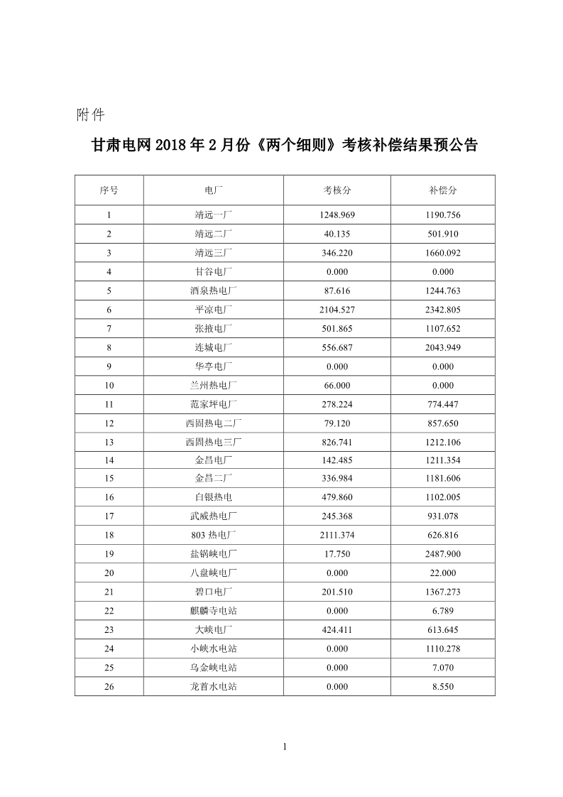 甘肅電網(wǎng)2月“兩個細則”考核結(jié)果公布：85個風電場中12個獲補償分