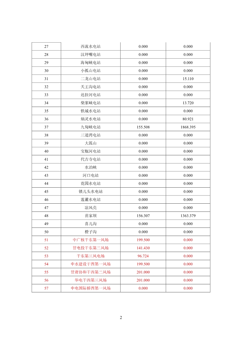 甘肅電網(wǎng)2月“兩個細則”考核結(jié)果公布：85個風電場中12個獲補償分