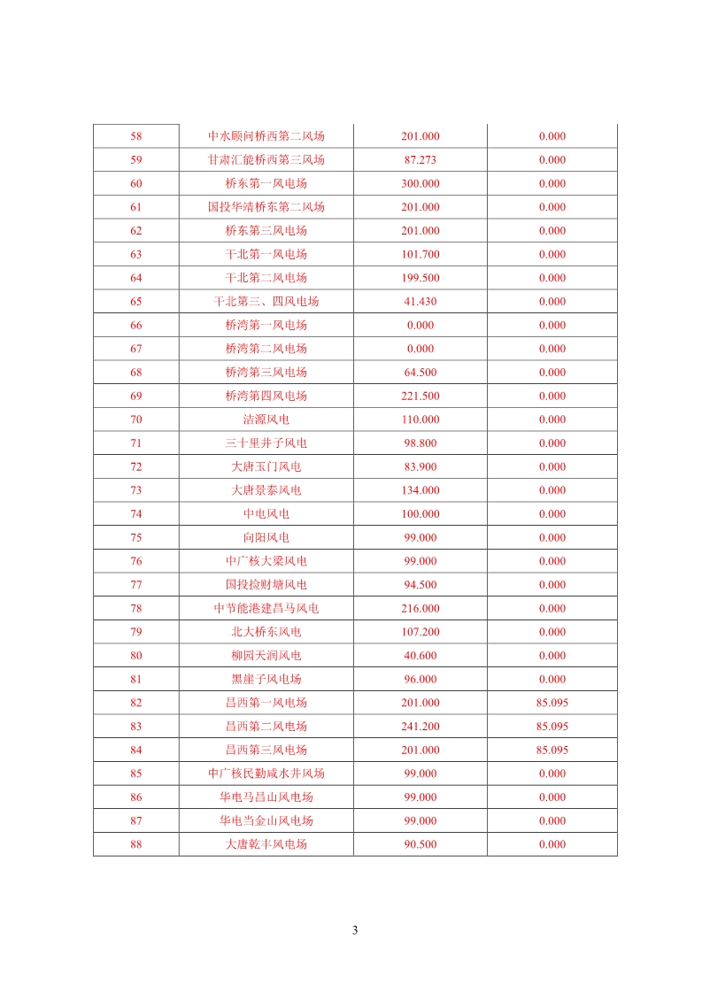 甘肅電網(wǎng)2月“兩個細則”考核結(jié)果公布：85個風電場中12個獲補償分