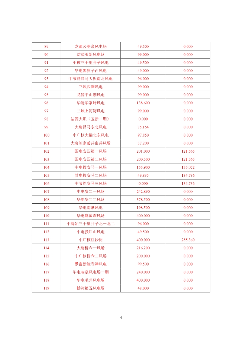 甘肅電網(wǎng)2月“兩個細則”考核結(jié)果公布：85個風電場中12個獲補償分