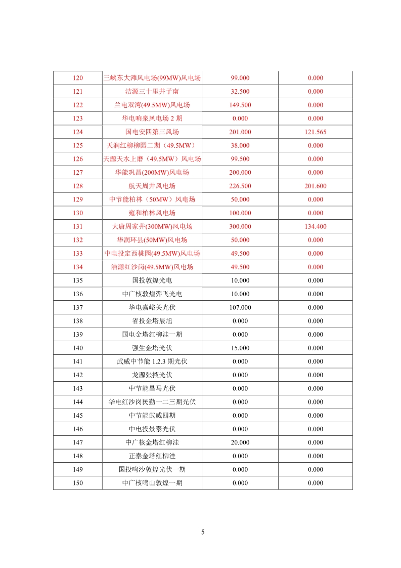 甘肅電網(wǎng)2月“兩個細則”考核結(jié)果公布：85個風電場中12個獲補償分