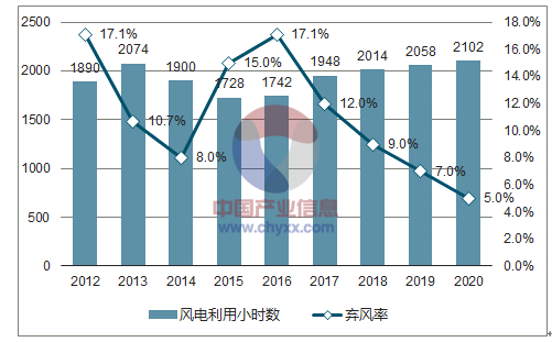 2018年中國(guó)風(fēng)電行業(yè)市場(chǎng)現(xiàn)狀及發(fā)展前景預(yù)測(cè)