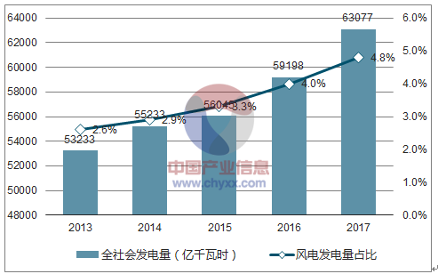 2018年中國(guó)風(fēng)電行業(yè)市場(chǎng)現(xiàn)狀及發(fā)展前景預(yù)測(cè)