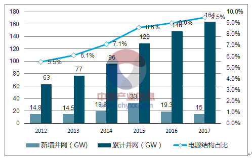 2018年中國(guó)風(fēng)電行業(yè)市場(chǎng)現(xiàn)狀及發(fā)展前景預(yù)測(cè)