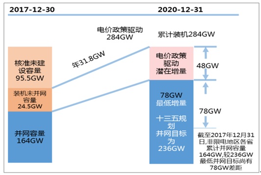 2018年中國(guó)風(fēng)電行業(yè)市場(chǎng)現(xiàn)狀及發(fā)展前景預(yù)測(cè)