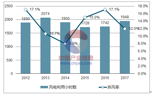 2018年中國(guó)風(fēng)電行業(yè)市場(chǎng)現(xiàn)狀及發(fā)展前景預(yù)測(cè)