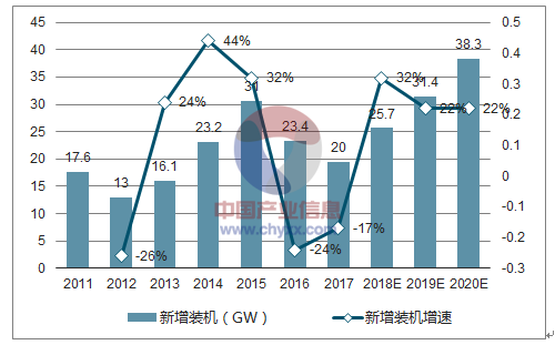 2018年中國(guó)風(fēng)電行業(yè)市場(chǎng)現(xiàn)狀及發(fā)展前景預(yù)測(cè)