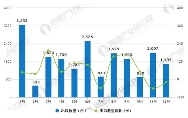 2017年風(fēng)力發(fā)電機(jī)組出口1.9萬臺 海外市場占有率有待提高