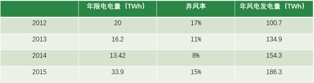 風電現階段挑戰：棄風限電、補貼吃緊和電價下行壓力