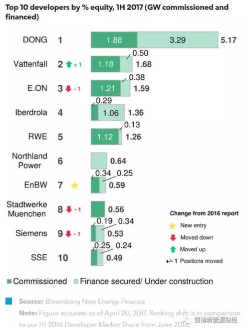 2017年上半年海上風電開發商的市場份額