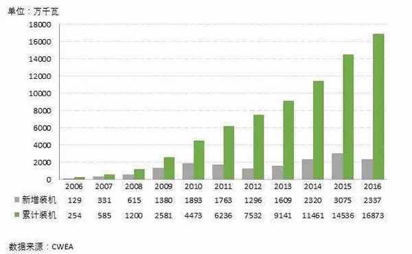 裝機世界第一的中國風(fēng)電十年出口僅2.5GW