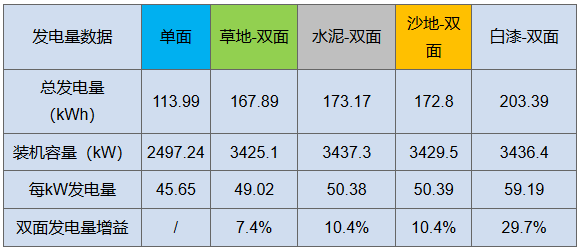 雙面“魔法”：從290W到310W，讓組件從常規搖身變高效