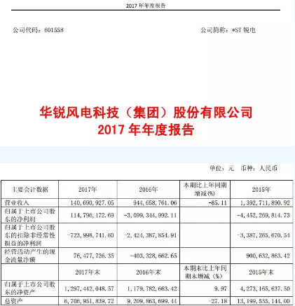 華銳風電2017年報：實現扭虧為盈 凈利潤達1.15億元