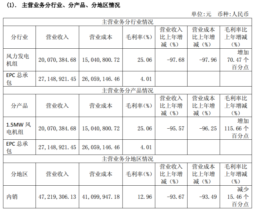 華銳風電2017年報：實現扭虧為盈 凈利潤達1.15億元