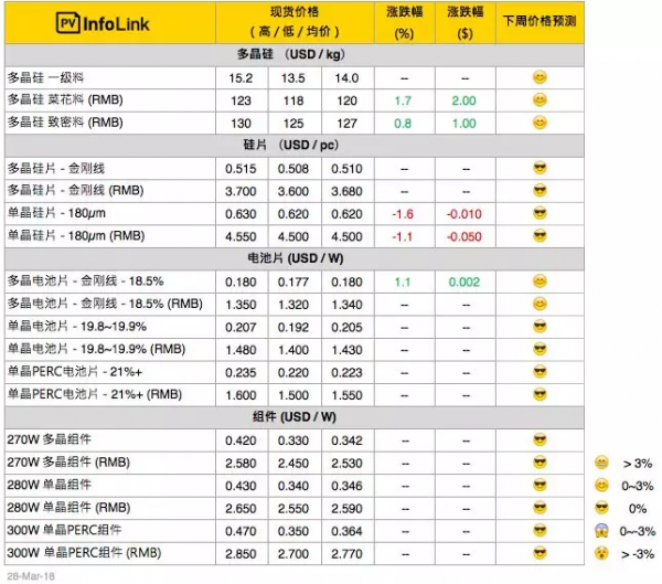 硅料漲價迎接630，單晶硅片再降5分錢！