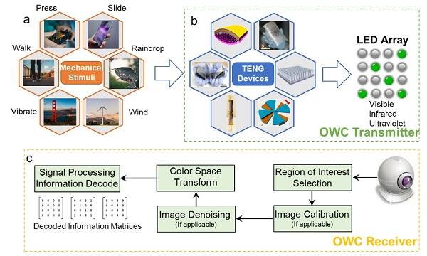 佐治亞理工學院 Nano Energy：自供能無線光通信