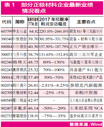 鋰電池中游看點多 正負極分別“提容”