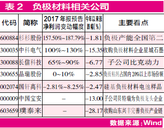 鋰電池中游看點多 正負極分別“提容”