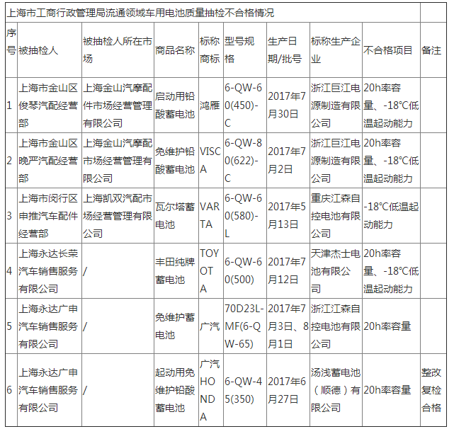 上海工商局抽檢2018年鉛酸蓄電池質量 不合格檢出率30%