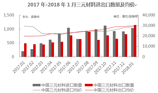 2018年1月三元材料進口1,035實物噸 同比上漲400%