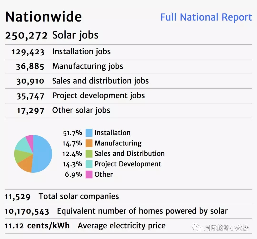 2017年美國光伏就業(yè)人數(shù)達25萬 其中52%是安裝工人