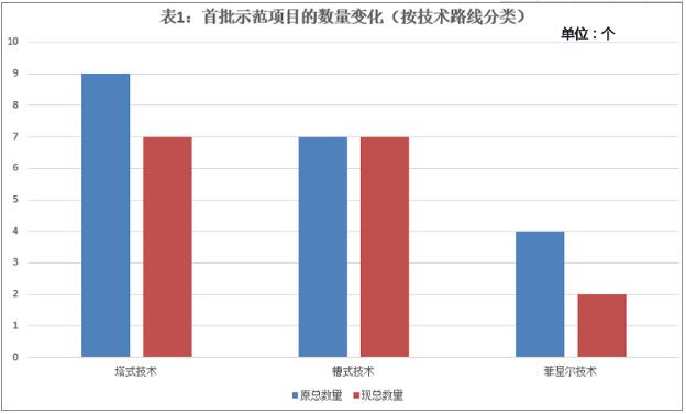 首批光熱示范項目延期電價或?qū)⒎炙膫€梯度執(zhí)行