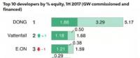 2017年上半年海上風電開發商的市場份額