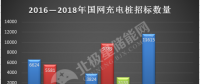 【獨家】國網第一批充電樁招標啟動 2018年出現哪些變化?