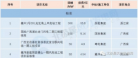 核準500MW！11個中標項目！3月份核準 中標 開工風電項目匯總