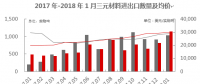 【正極材料周報】2018年1月三元材料進口1035實物噸！五龍動力獲委托加工三元正極材料！