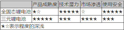 動力電池技術,新能源汽車動力電池，動力電池法規