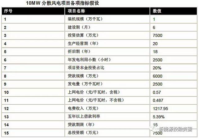 以東部地區10MW分散式風電項目為樣本 測算項目經濟性