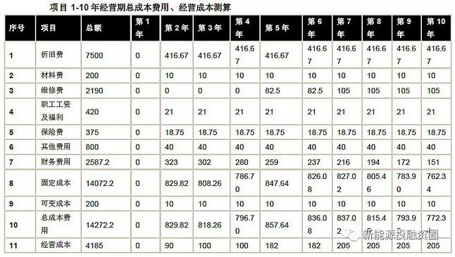 以東部地區10MW分散式風電項目為樣本 測算項目經濟性