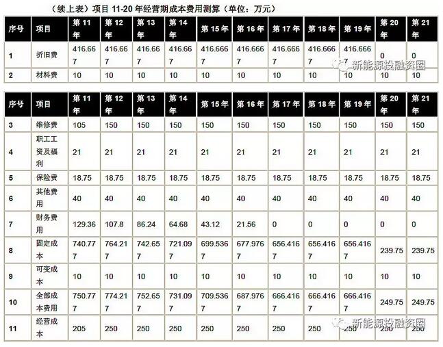 以東部地區10MW分散式風電項目為樣本 測算項目經濟性