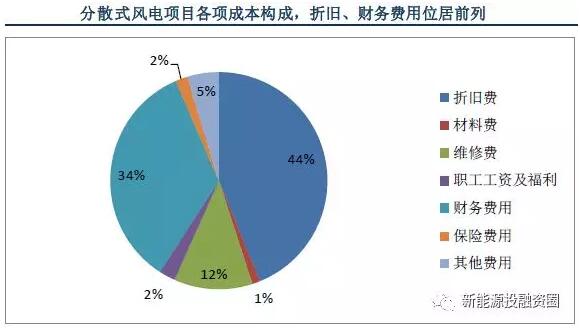 以東部地區10MW分散式風電項目為樣本 測算項目經濟性