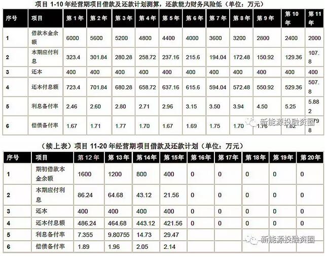 以東部地區10MW分散式風電項目為樣本 測算項目經濟性