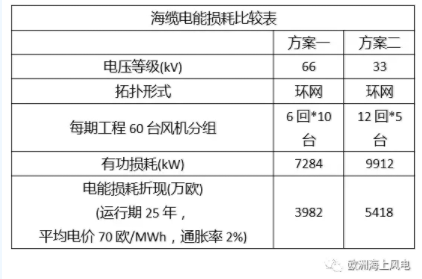 比較丨海上風(fēng)電場66kV和33kV場內(nèi)電壓有啥區(qū)別？