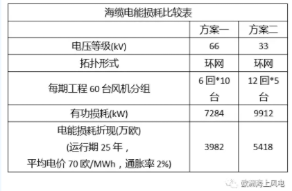 比較丨海上風(fēng)電場66kV和33kV場內(nèi)電壓有啥區(qū)別？