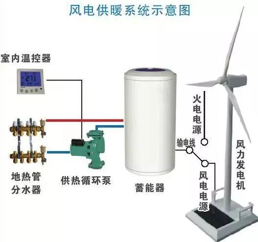 好消息！風電清潔供暖來了！