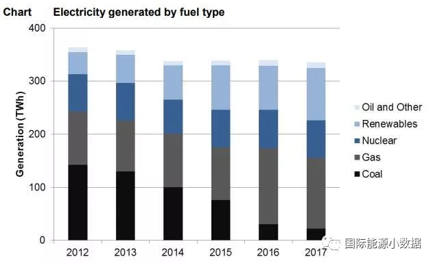 2017年英國發電結構：可再生能源增長19% 低碳電源首超50%