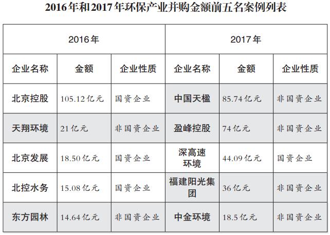 環保產業并購不再瘋狂買買買